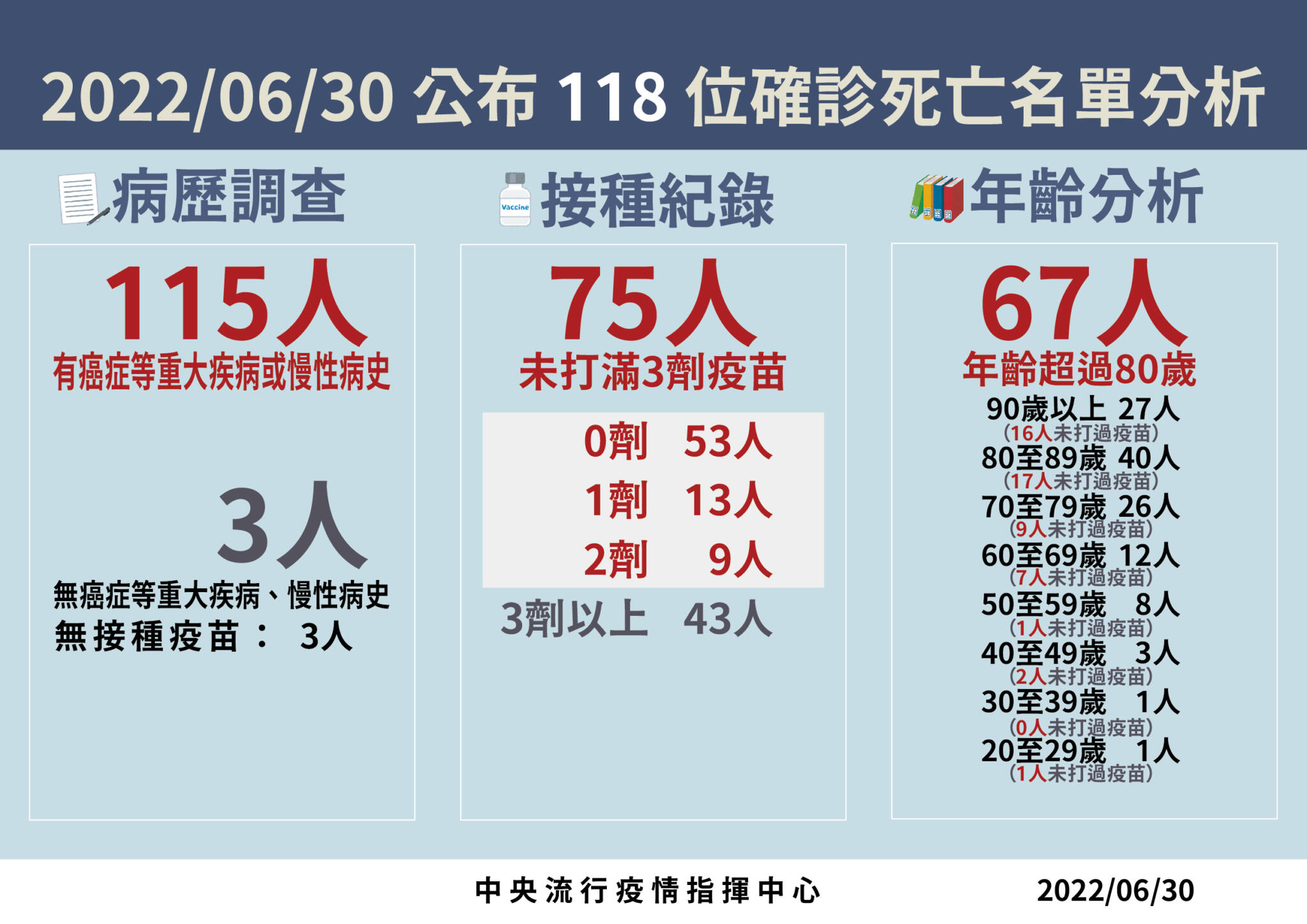 20220630死亡病例分析