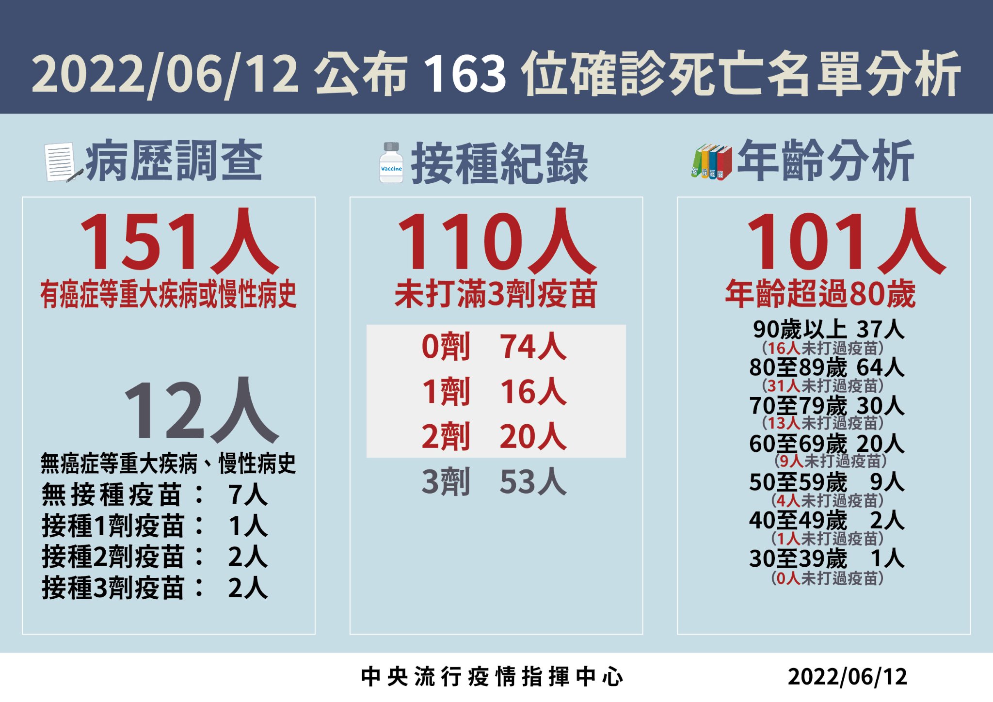 本土確診＋50,643例 再添163例病歿 5