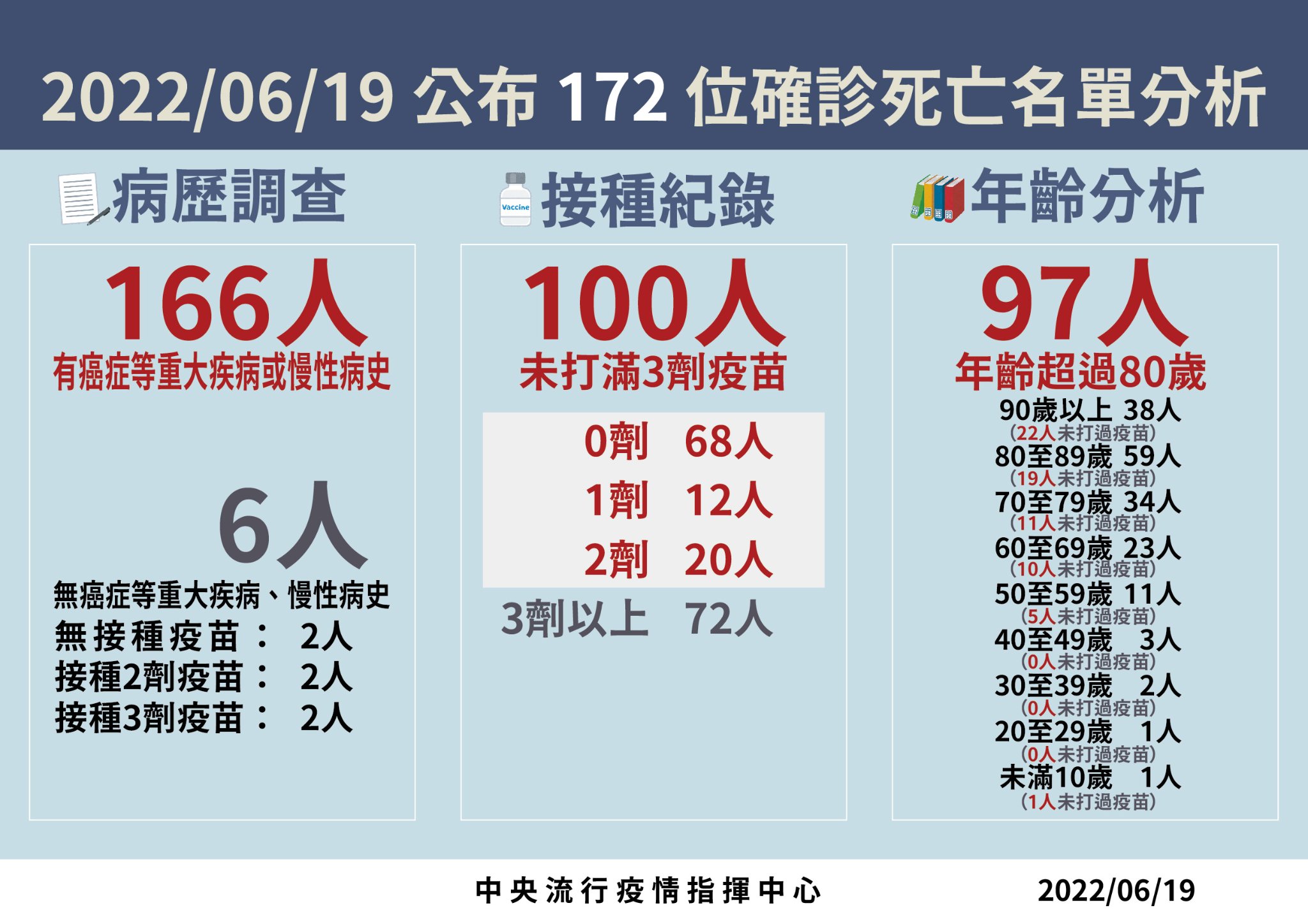 今本土增50561例、172死 各縣市確診持續下降 5