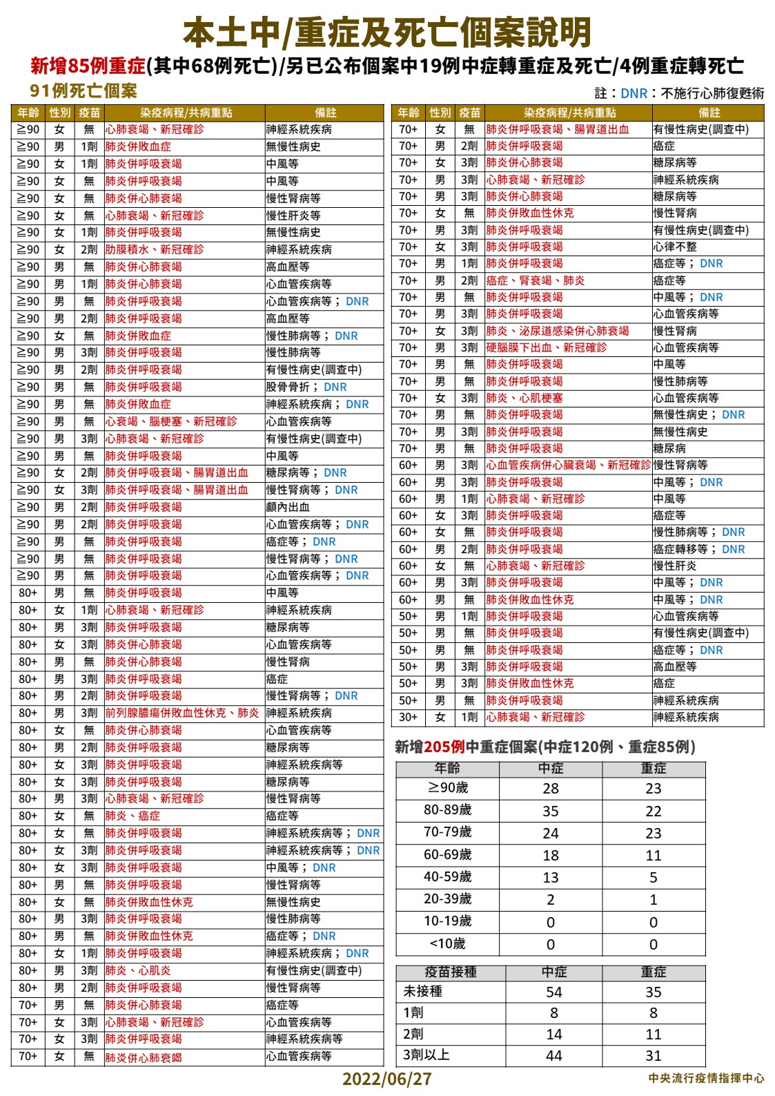 【有影】本土2.8萬例近2個月新低！ 死亡潮終結「天天破百」6月來首見跌回91例 11