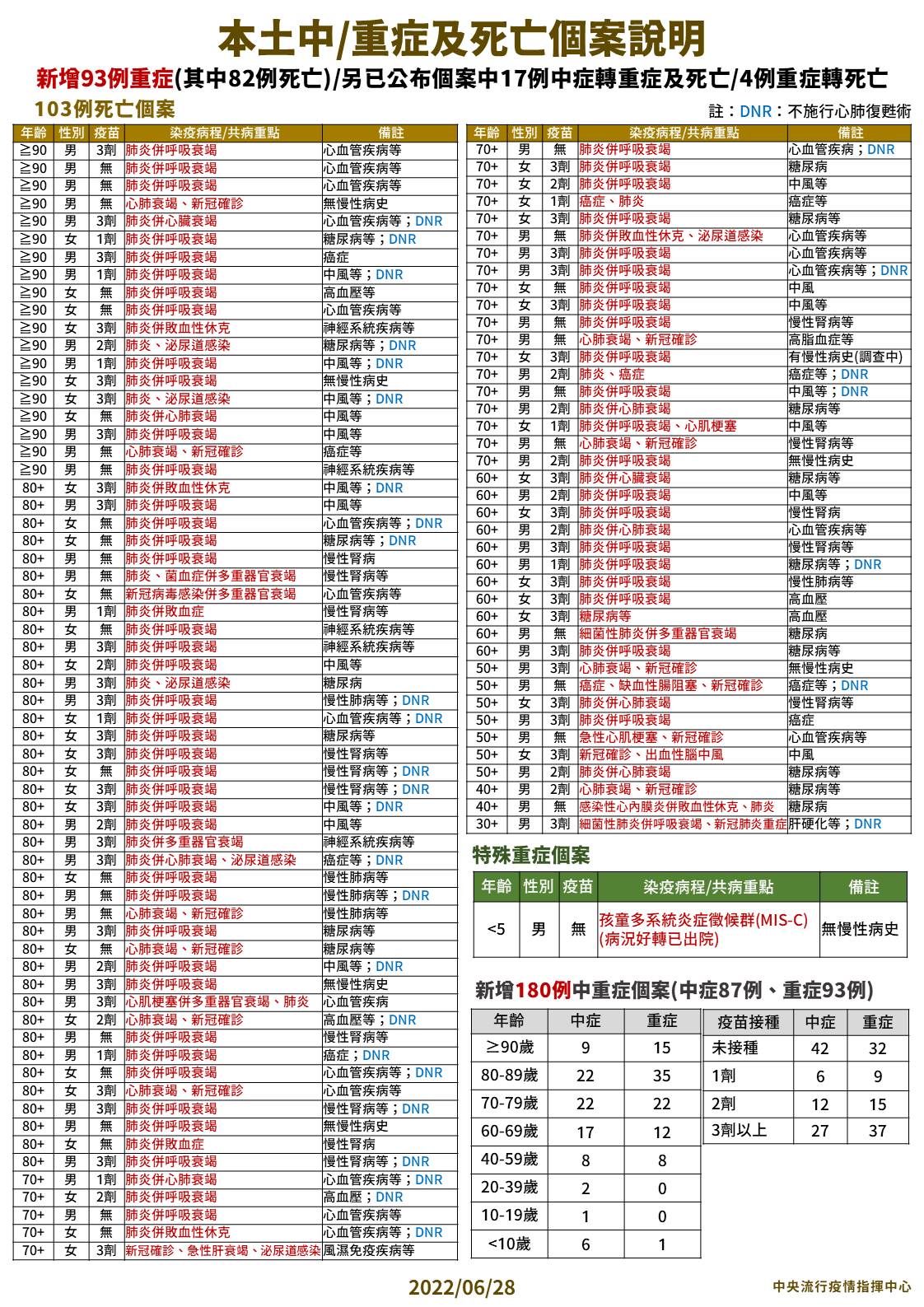 【有影】本土回升4.4萬例！單日103死又破百 1歲童重症「最年幼MIS-C」 11