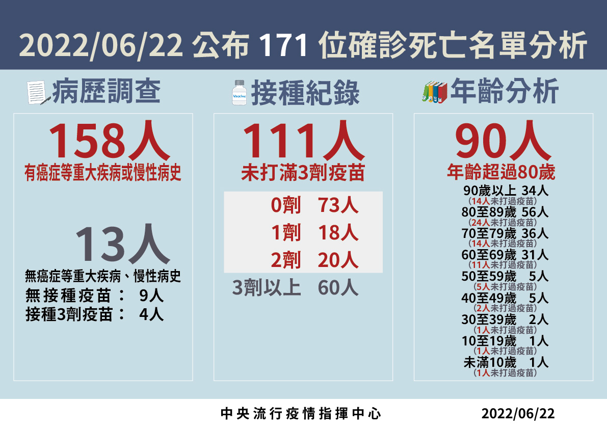 171死281中重症！19歲男確診後驚吐血不治 4歲童突發性肺出血4天喪命 5