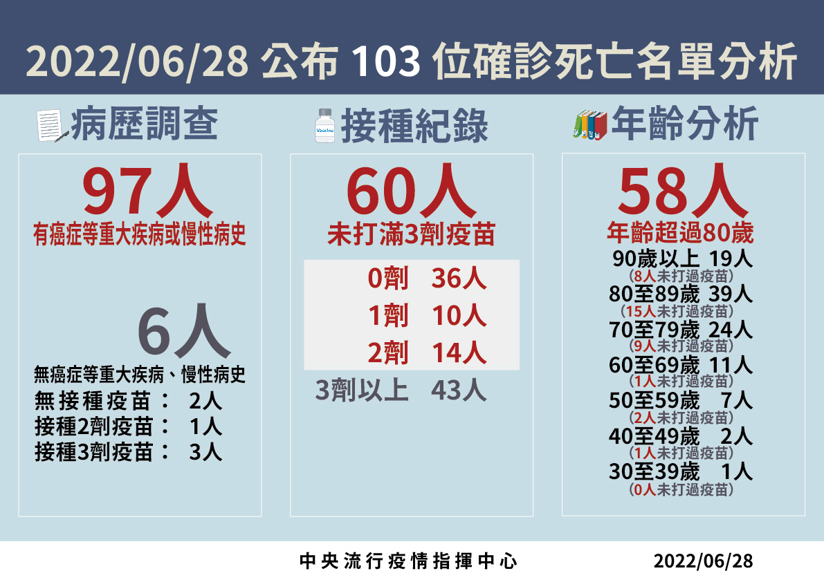 【有影】本土回升4.4萬例！單日103死又破百 1歲童重症「最年幼MIS-C」 9