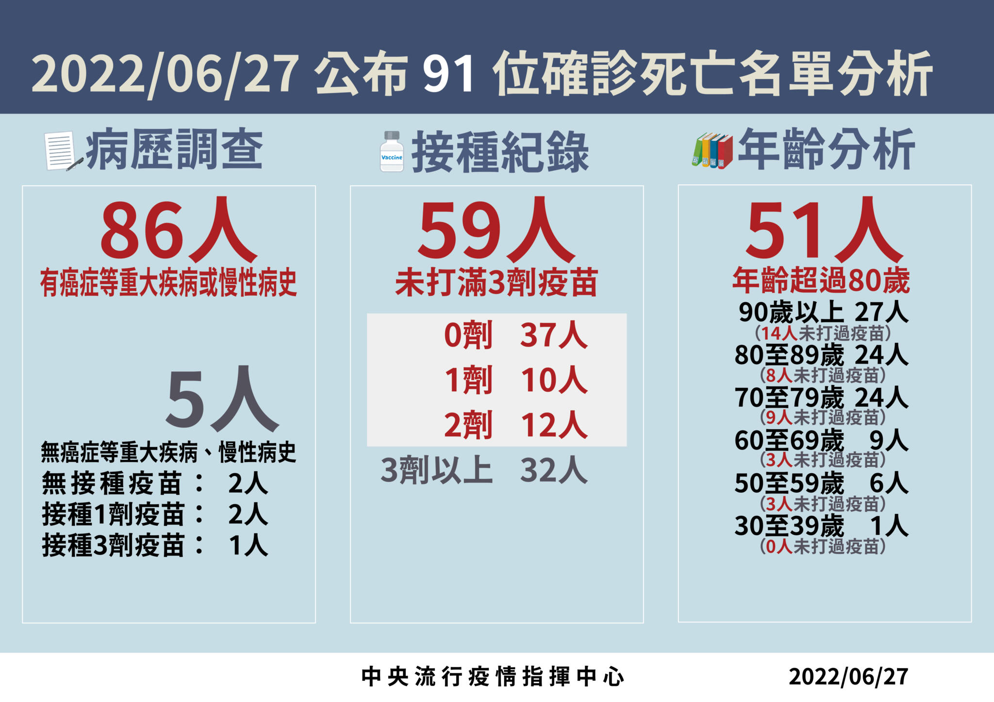 【有影】本土2.8萬例近2個月新低！ 死亡潮終結「天天破百」6月來首見跌回91例 9