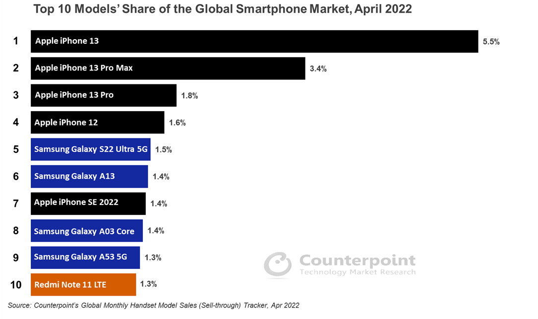 Apple Leads Top 10 Smartphone List for April 2022