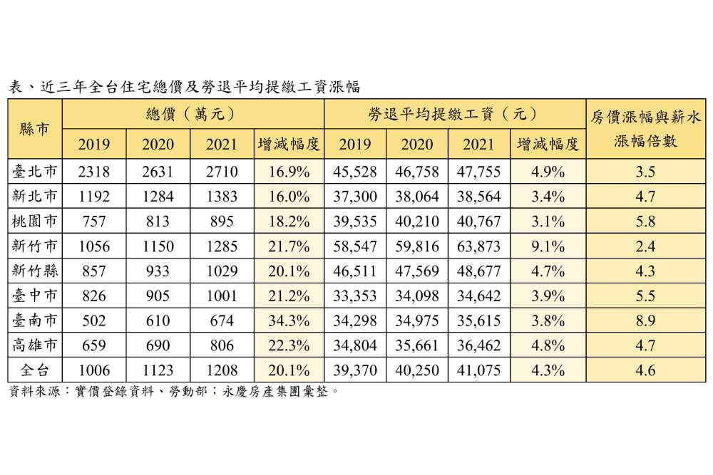 買房太薪苦！永慶房屋：全台房價已達薪資增幅4.6倍 台南新竹佔兩極 11