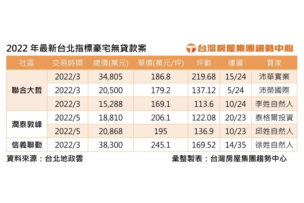 升息風聲緊！北市6豪宅全數無貸款購入 多金客買房不手軟 11