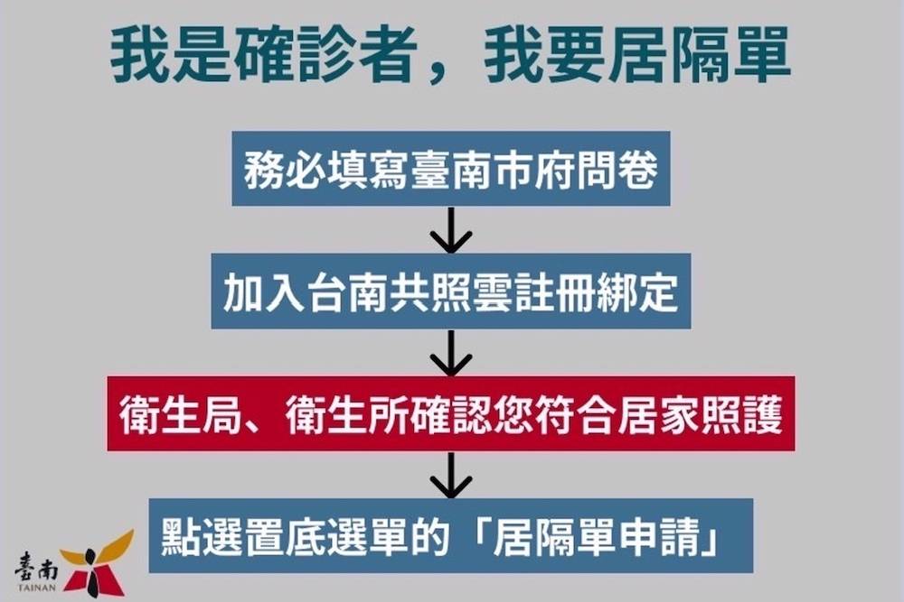 臺南市民取得居家隔離通知書更方便 加入台南共照雲即可下載 5