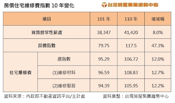 房屋裝修費用十年漲幅逾一成  八年級生購屋壓力有感增加 11