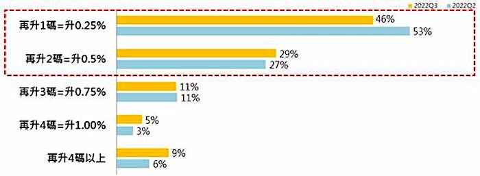 【有影】房價看漲比例降至5成以下  永慶房屋：75%消費者僅能承受再升息2碼 15