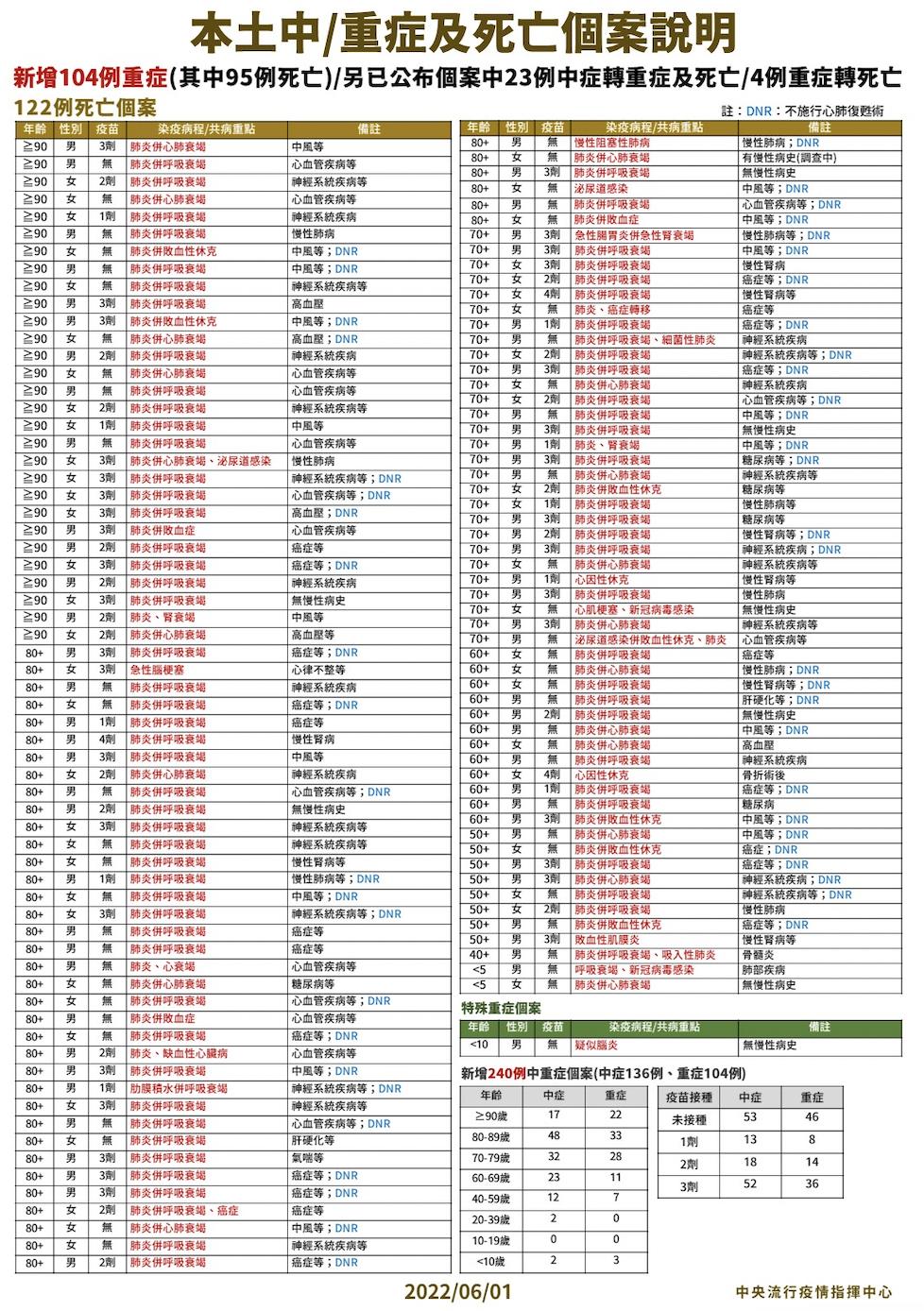 【有影】最小個案！死亡+122驚見「2嬰家中發燒即亡」 1月大男嬰缺氧發紫救不回 11