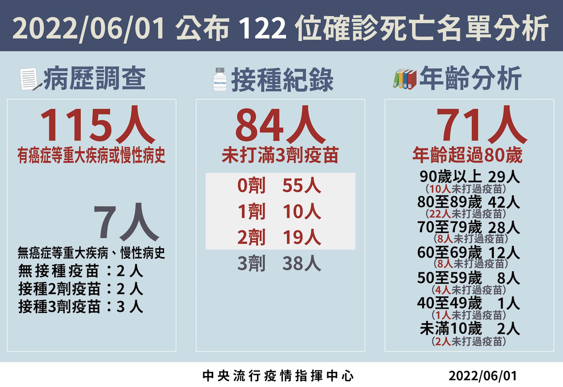 【有影】最小個案！死亡+122驚見「2嬰家中發燒即亡」 1月大男嬰缺氧發紫救不回 9