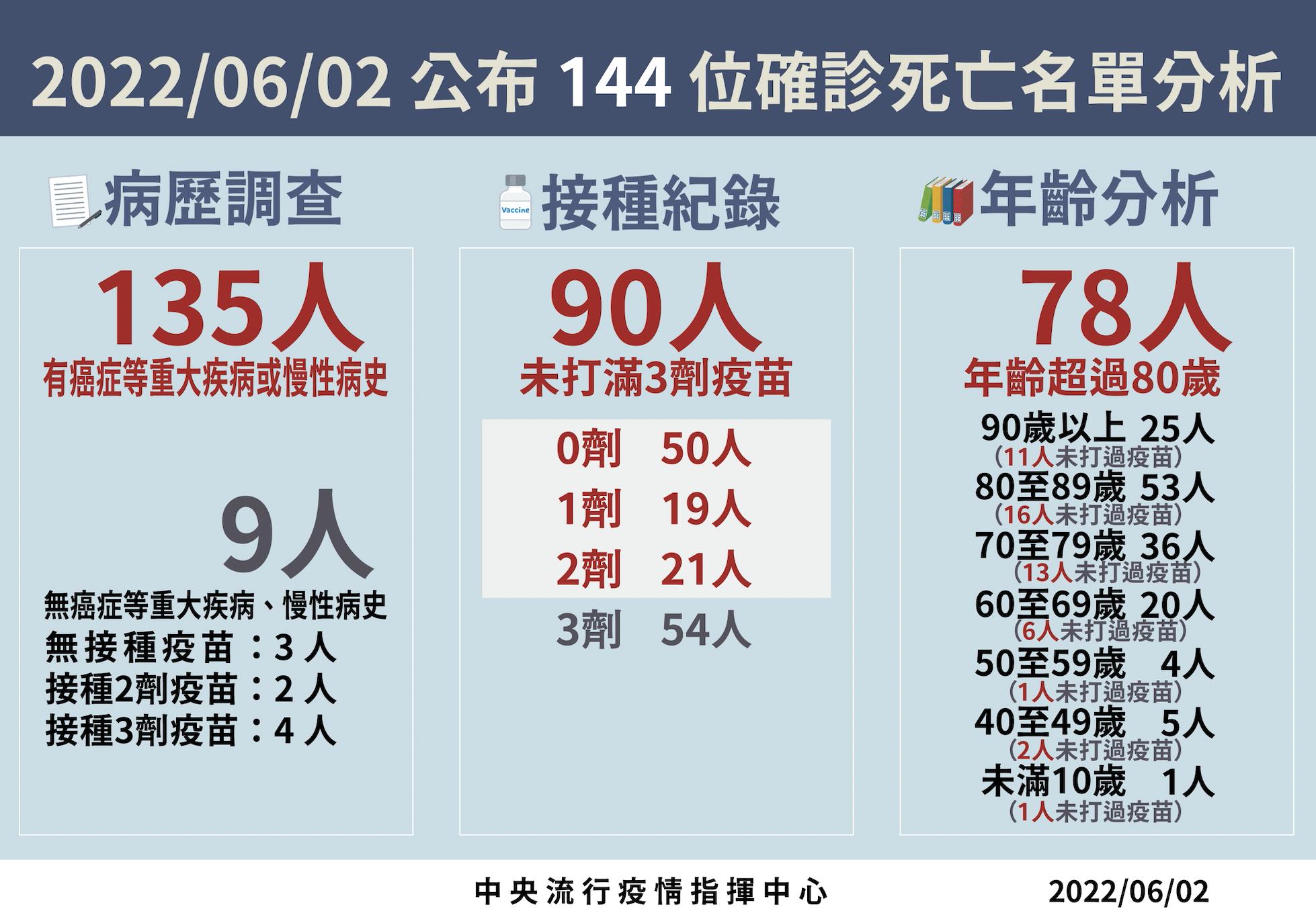 【有影】增76967本土144死！9歲童家中亡 2天內「嘔吐、語無倫次」來不及送醫 9