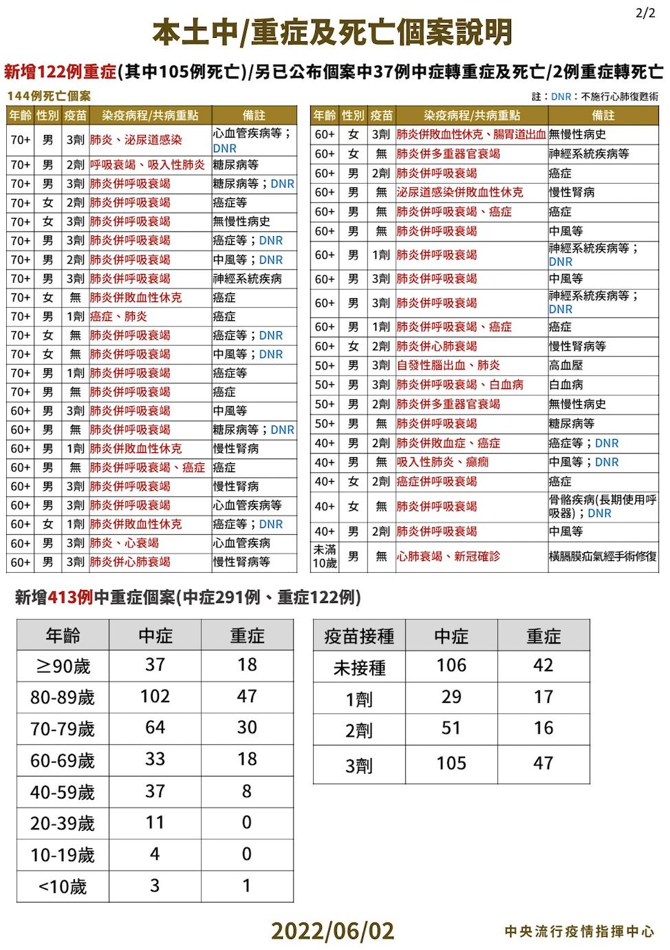 【有影】增76967本土144死！9歲童家中亡 2天內「嘔吐、語無倫次」來不及送醫 11