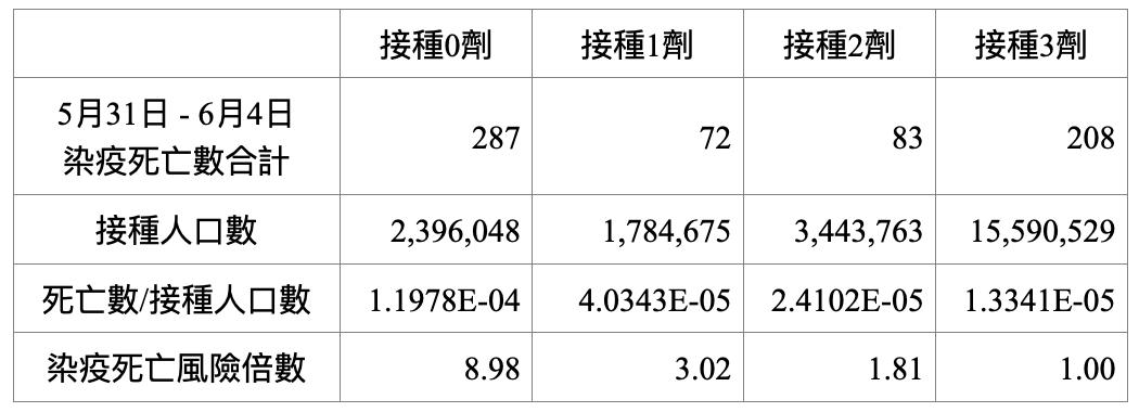 【李福軒專欄】本土疫情數據的科學分析(四)疫苗有效嗎？ 33