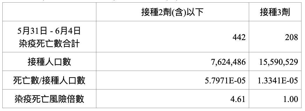 【李福軒專欄】本土疫情數據的科學分析(四)疫苗有效嗎？ 35