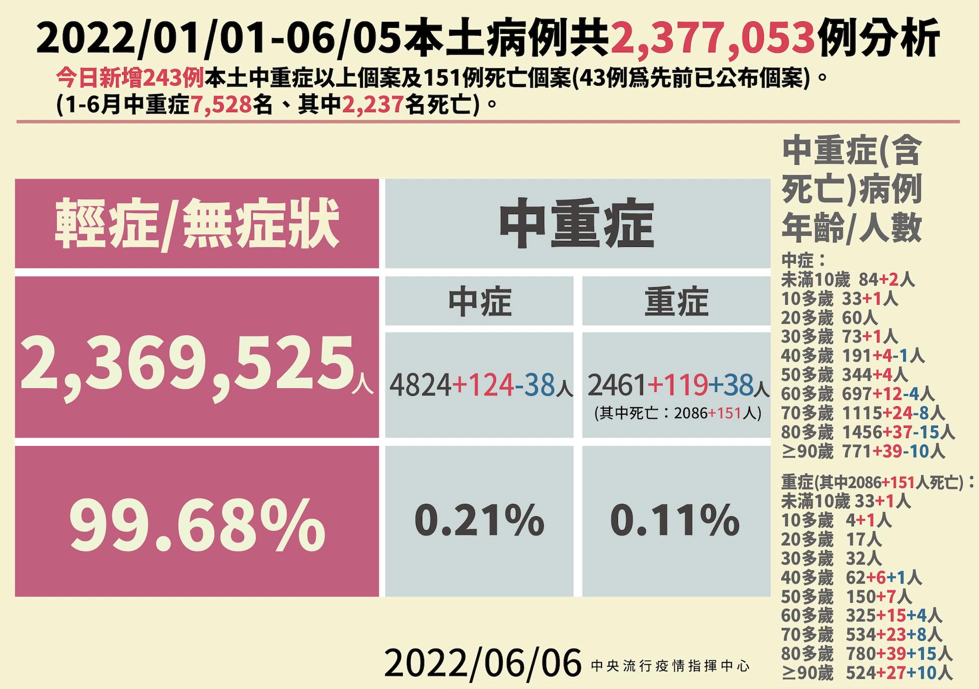 【有影】今151死！首見青少年重症死亡 15歲男「校園昏倒即亡」判定心肌炎 13