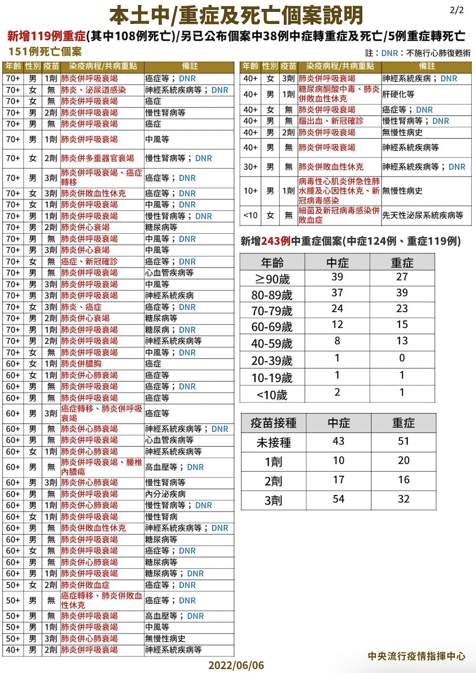 【有影】今151死！首見青少年重症死亡 15歲男「校園昏倒即亡」判定心肌炎 17