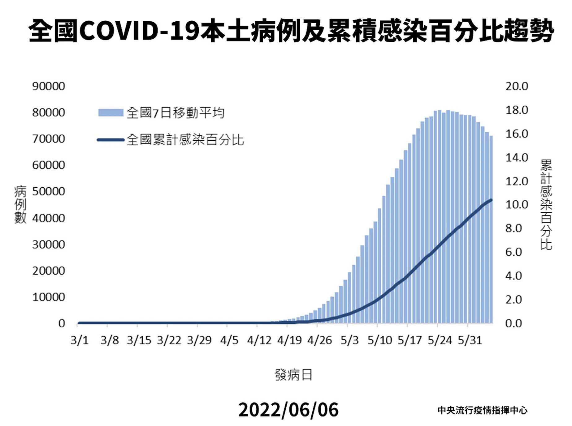 【有影】端午收假「確診狂掉」 高峰過了？陳時中透露好消息：全國感染趨勢往下 9