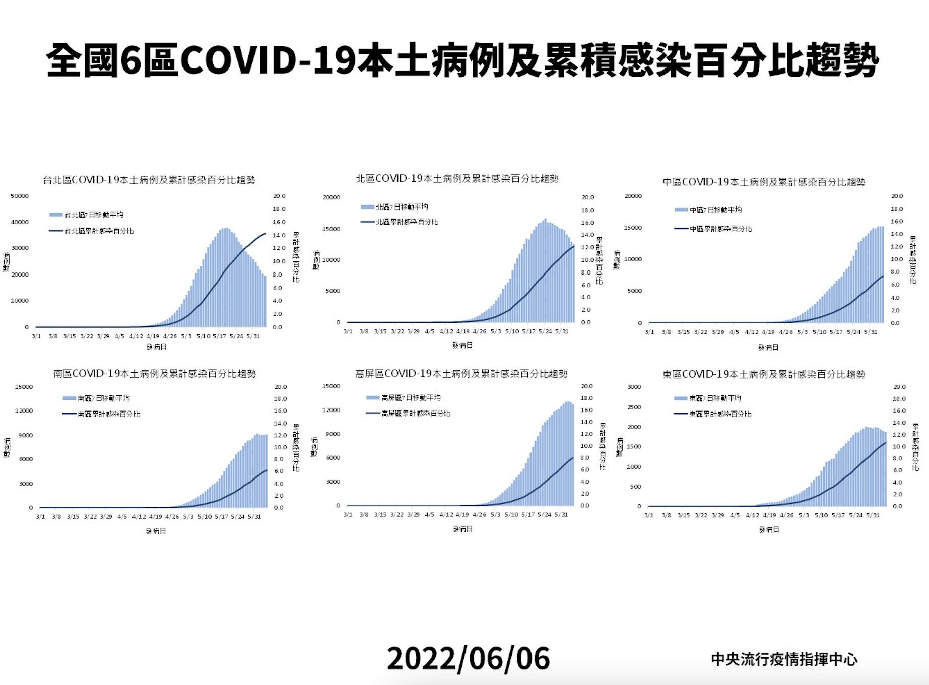 【有影】端午收假「確診狂掉」 高峰過了？陳時中透露好消息：全國感染趨勢往下 11