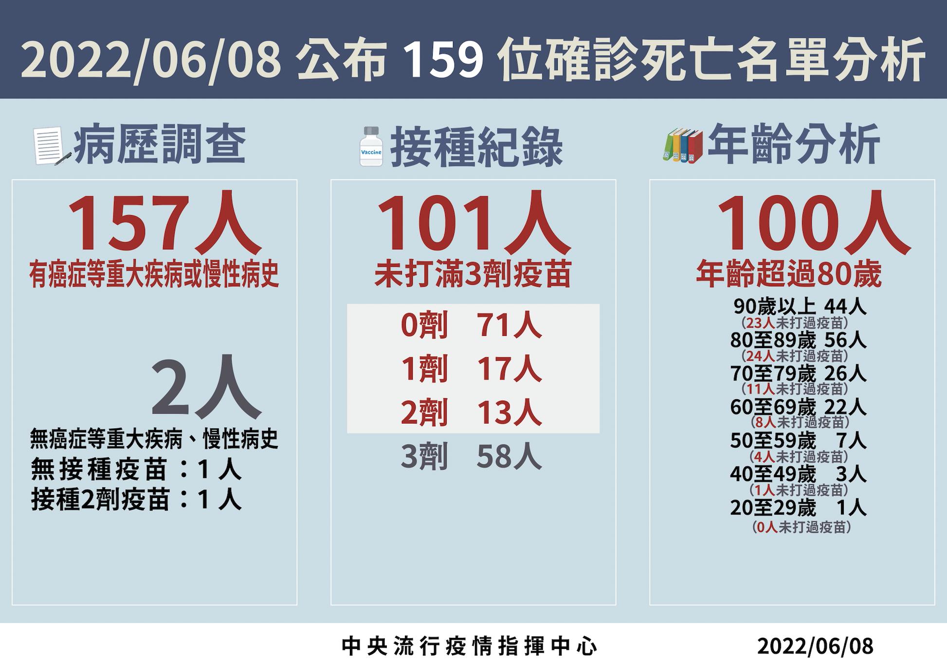 【有影】159死又飆新高！20多歲男確診2天即亡 重症多3童1少年「驚見MIS-C」 13