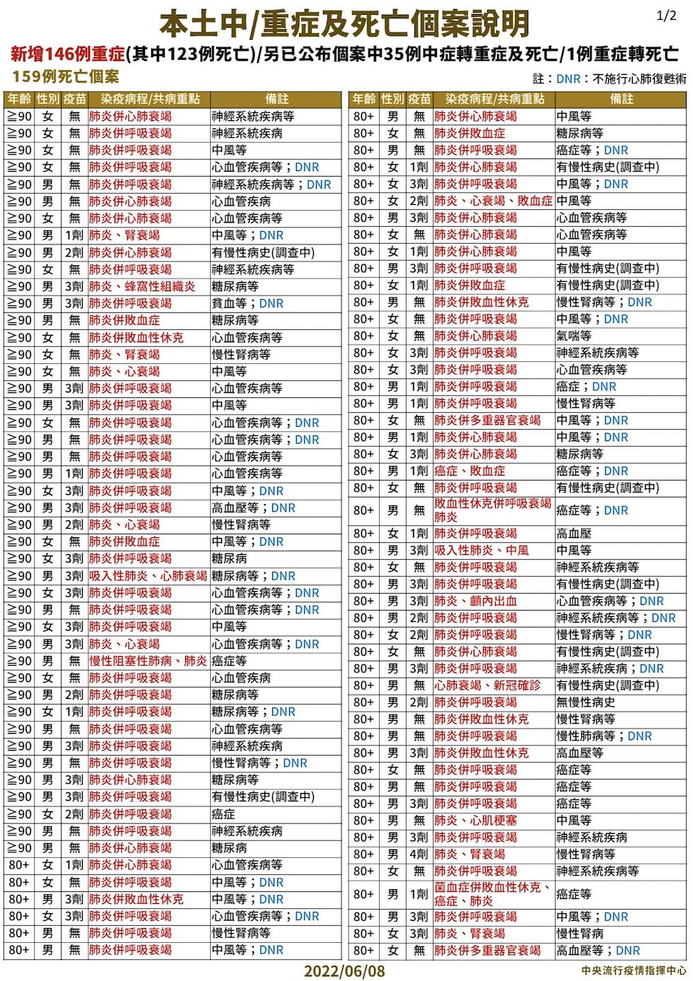 【有影】159死又飆新高！20多歲男確診2天即亡 重症多3童1少年「驚見MIS-C」 15