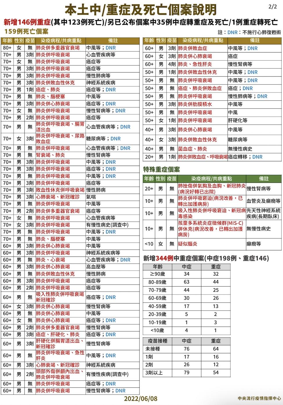 【有影】159死又飆新高！20多歲男確診2天即亡 重症多3童1少年「驚見MIS-C」 17