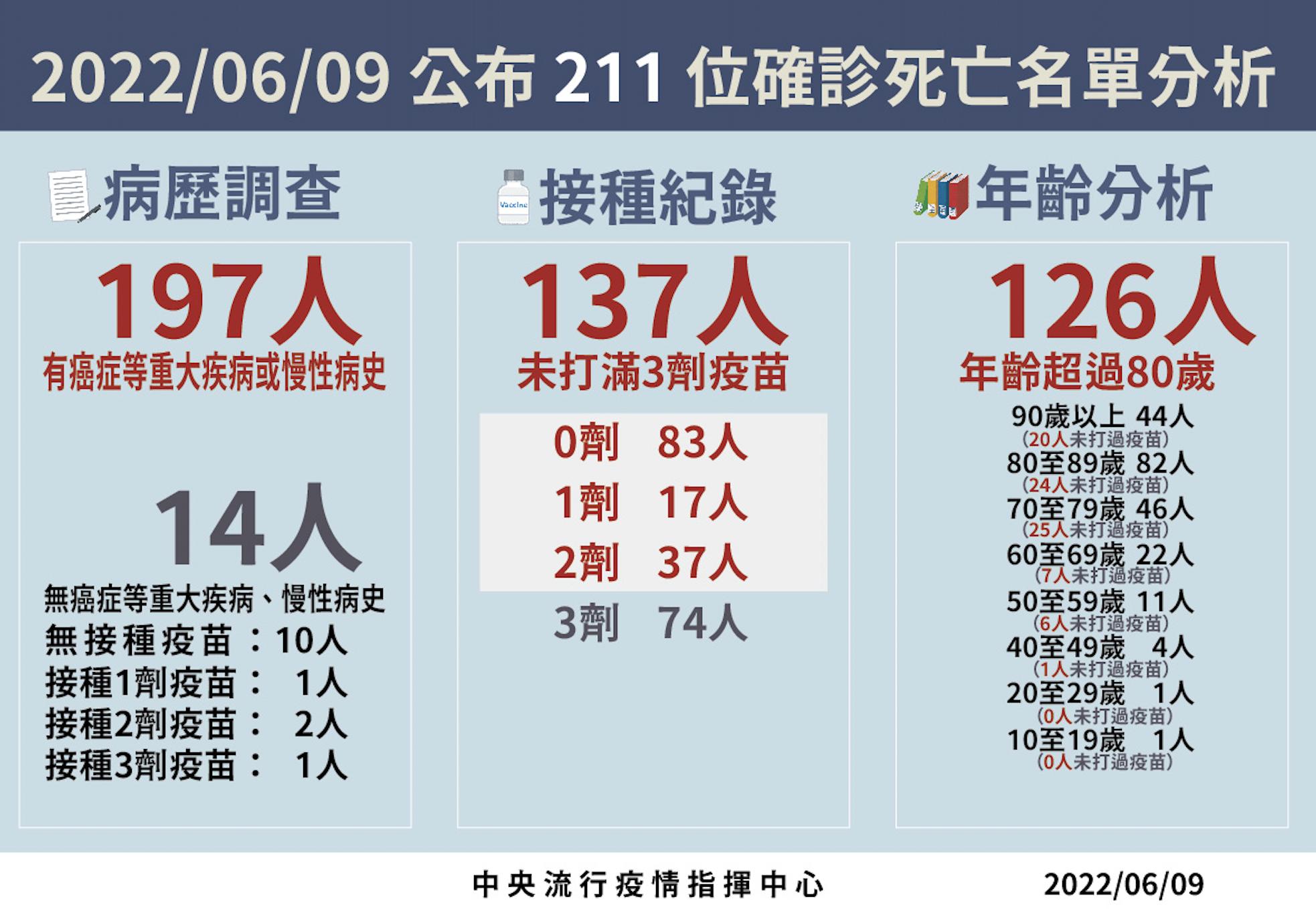 211死新高峰！17歲男發病2天即亡 再爆5歲童MIS-C「高燒40度一周」 13