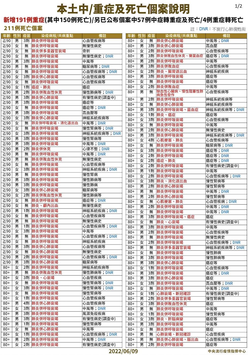 211死新高峰！17歲男發病2天即亡 再爆5歲童MIS-C「高燒40度一周」 15