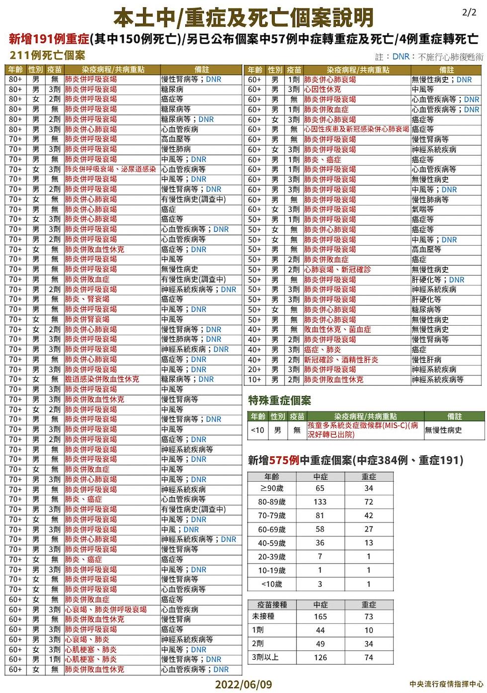 211死新高峰！17歲男發病2天即亡 再爆5歲童MIS-C「高燒40度一周」 17