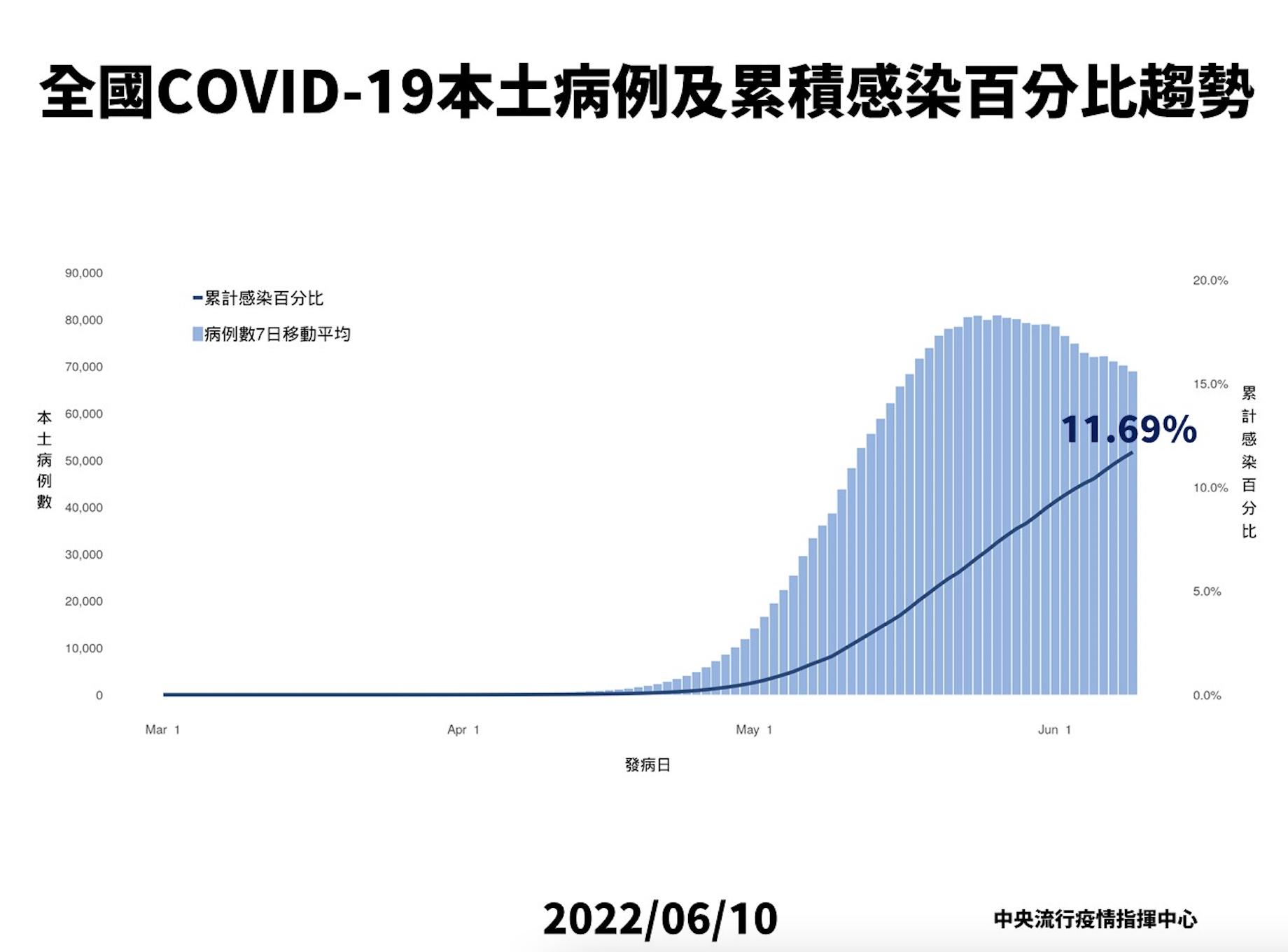 喊「疫情沒大變化」！ 陳時中：北北桃已過高峰、中南部還在高原期 9