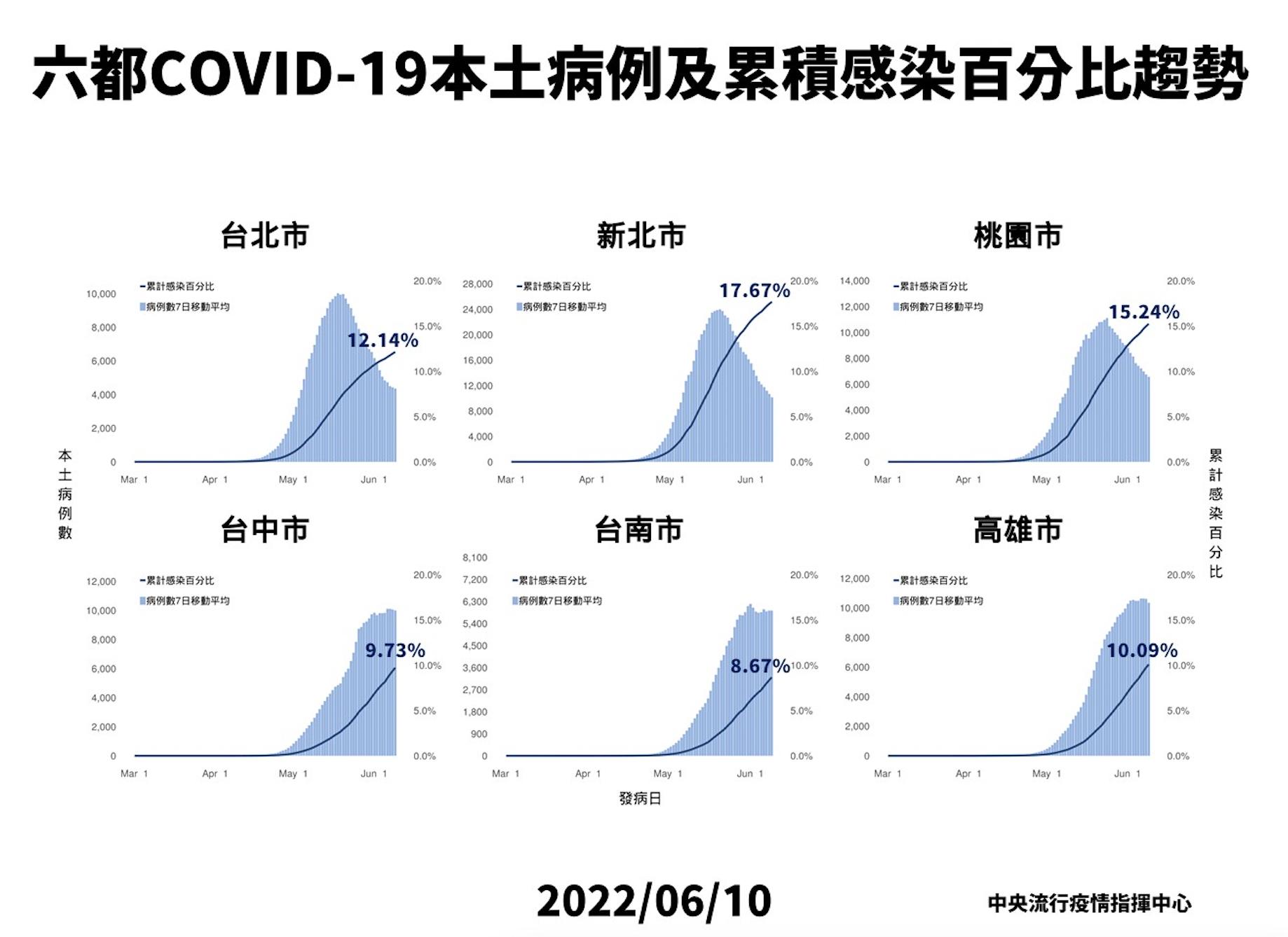 喊「疫情沒大變化」！ 陳時中：北北桃已過高峰、中南部還在高原期 11