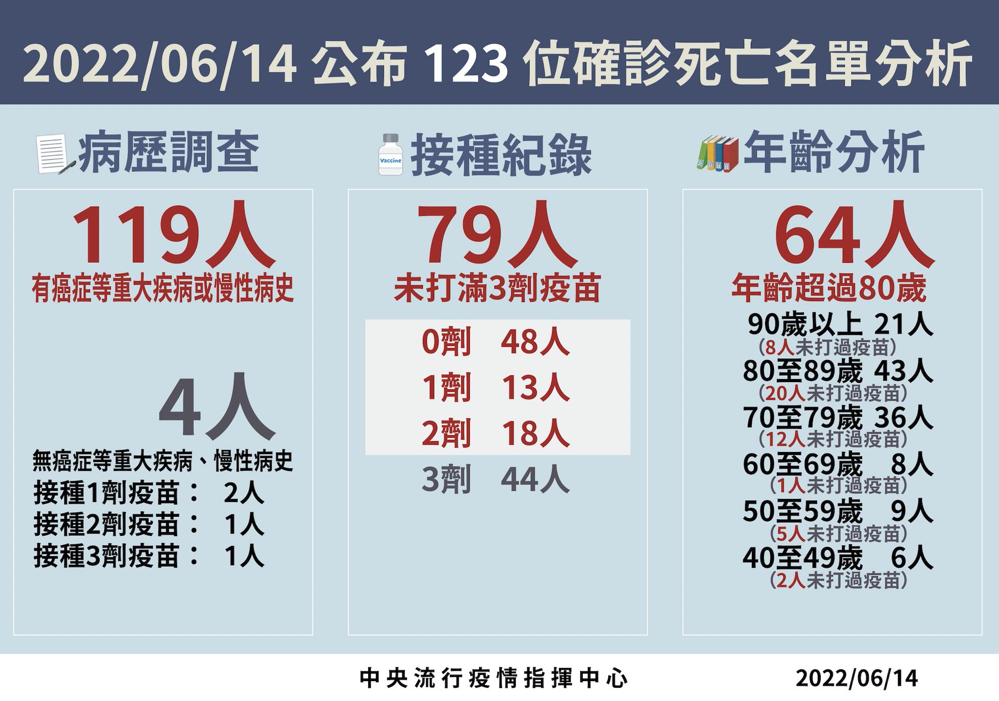 【有影】本土66119死亡123！40歲死亡連冒6例 驚見男子解隔後突昏迷死亡 9