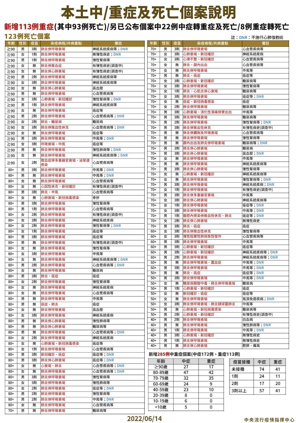 【有影】本土66119死亡123！40歲死亡連冒6例 驚見男子解隔後突昏迷死亡 11