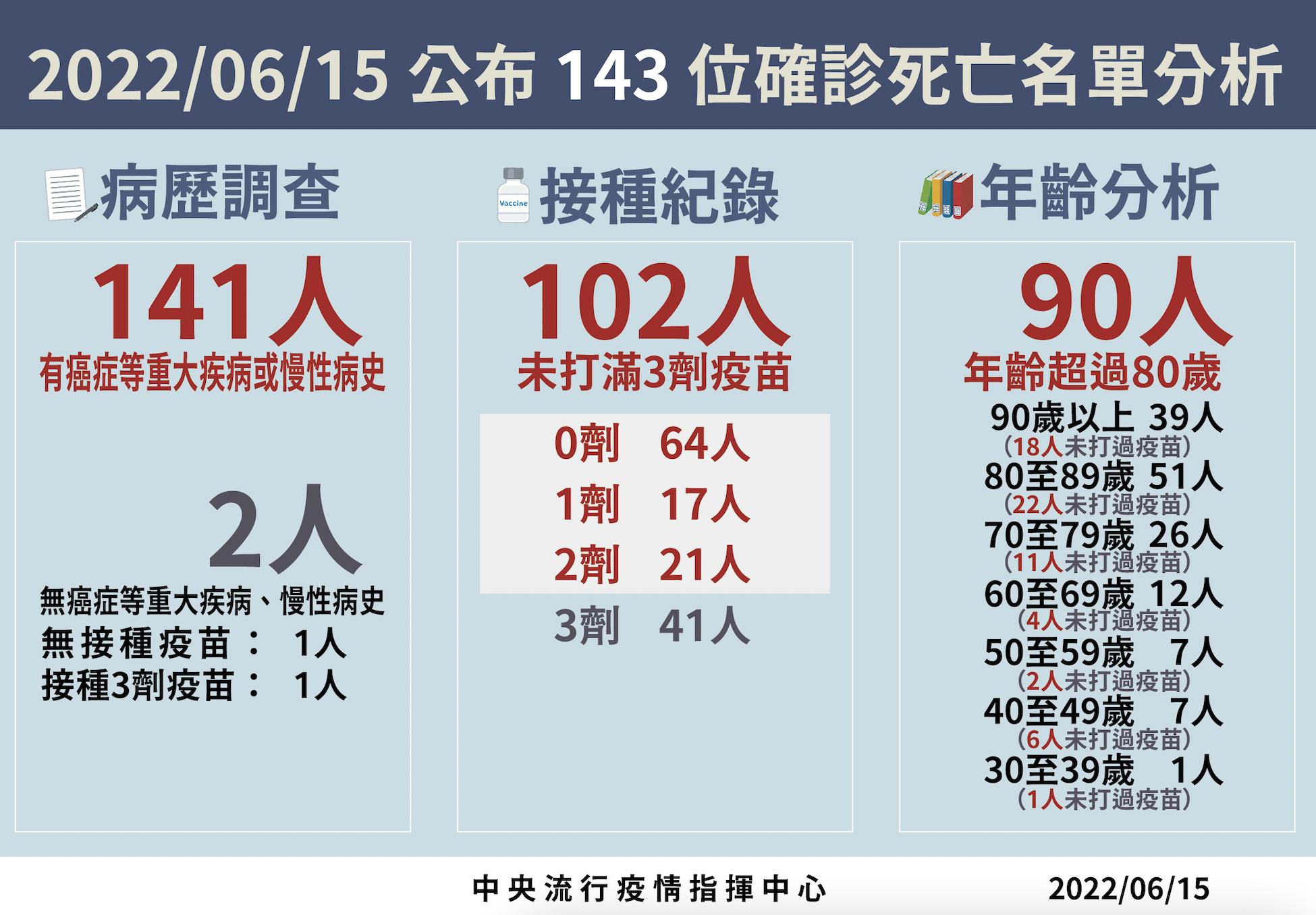 【有影】143死、兒少重症5例！首見青少年MIS-C 打過二劑「確診5周後全身疹」 13