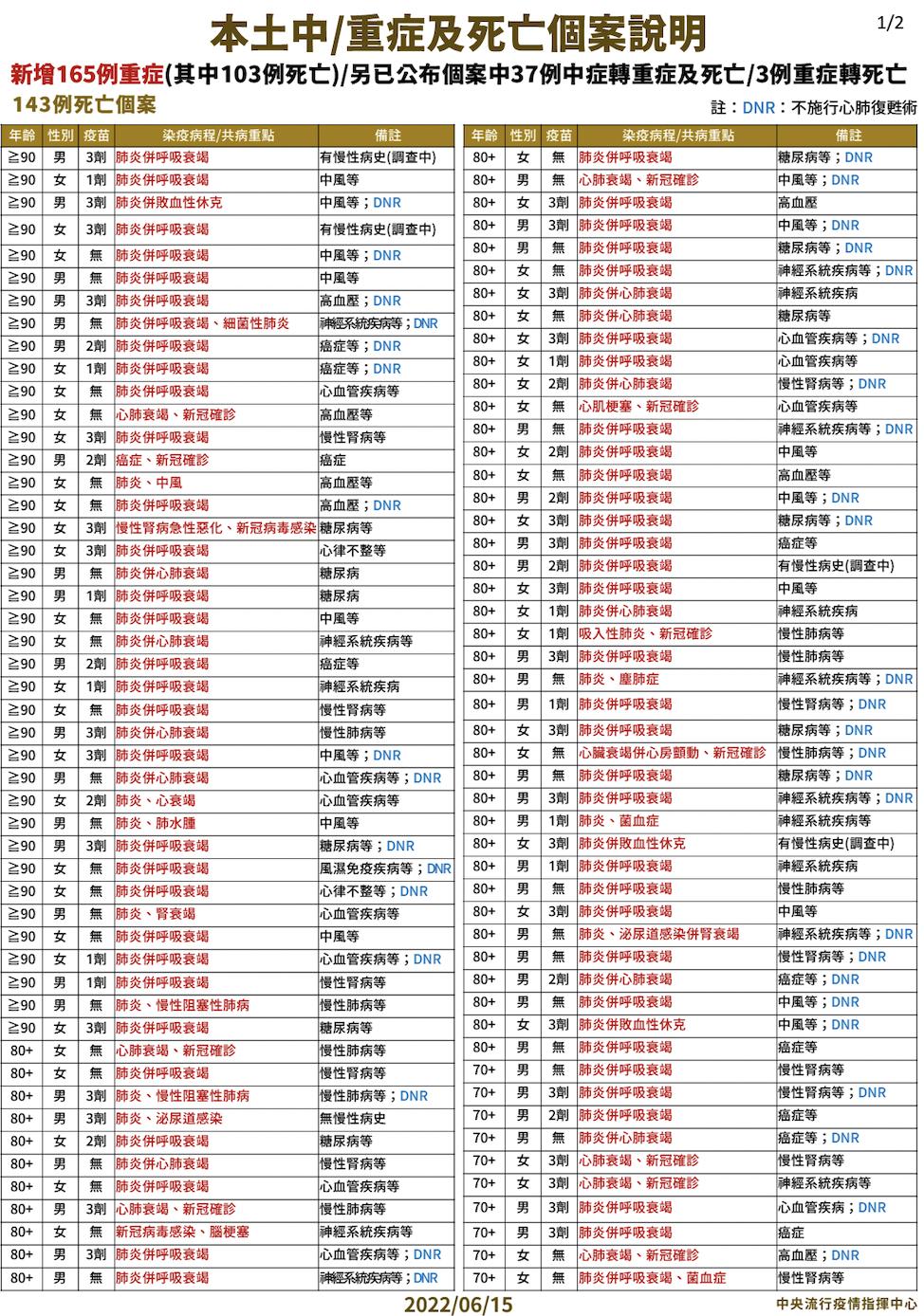 【有影】143死、兒少重症5例！首見青少年MIS-C 打過二劑「確診5周後全身疹」 15