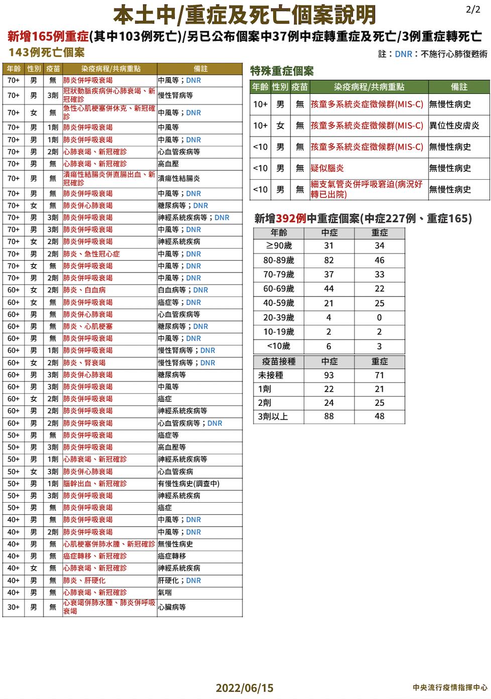 【有影】143死、兒少重症5例！首見青少年MIS-C 打過二劑「確診5周後全身疹」 17