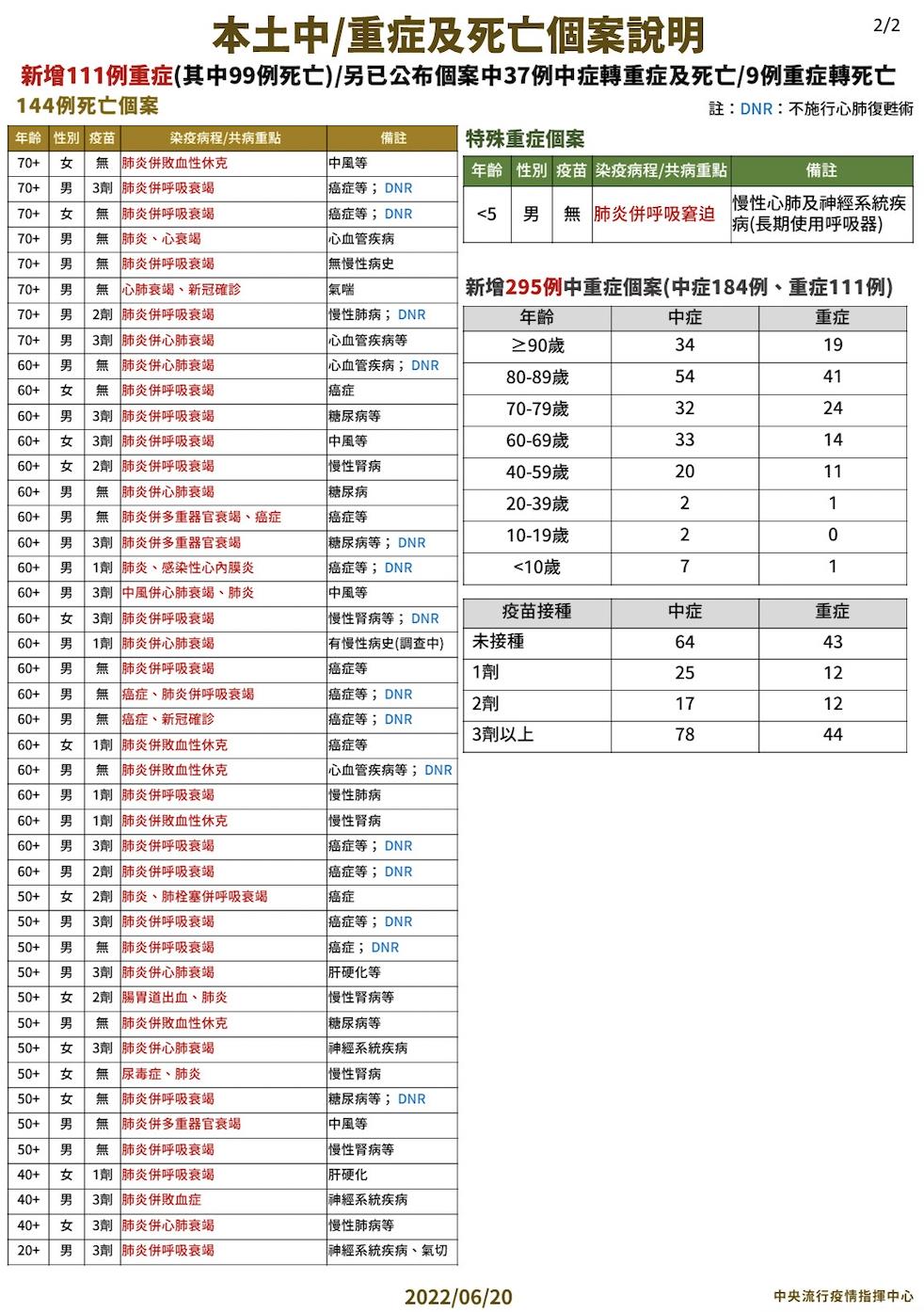 【有影】一個半月來新低！本土疫情掉回3萬例 144死驚見「20歲男發病5天不治」 17