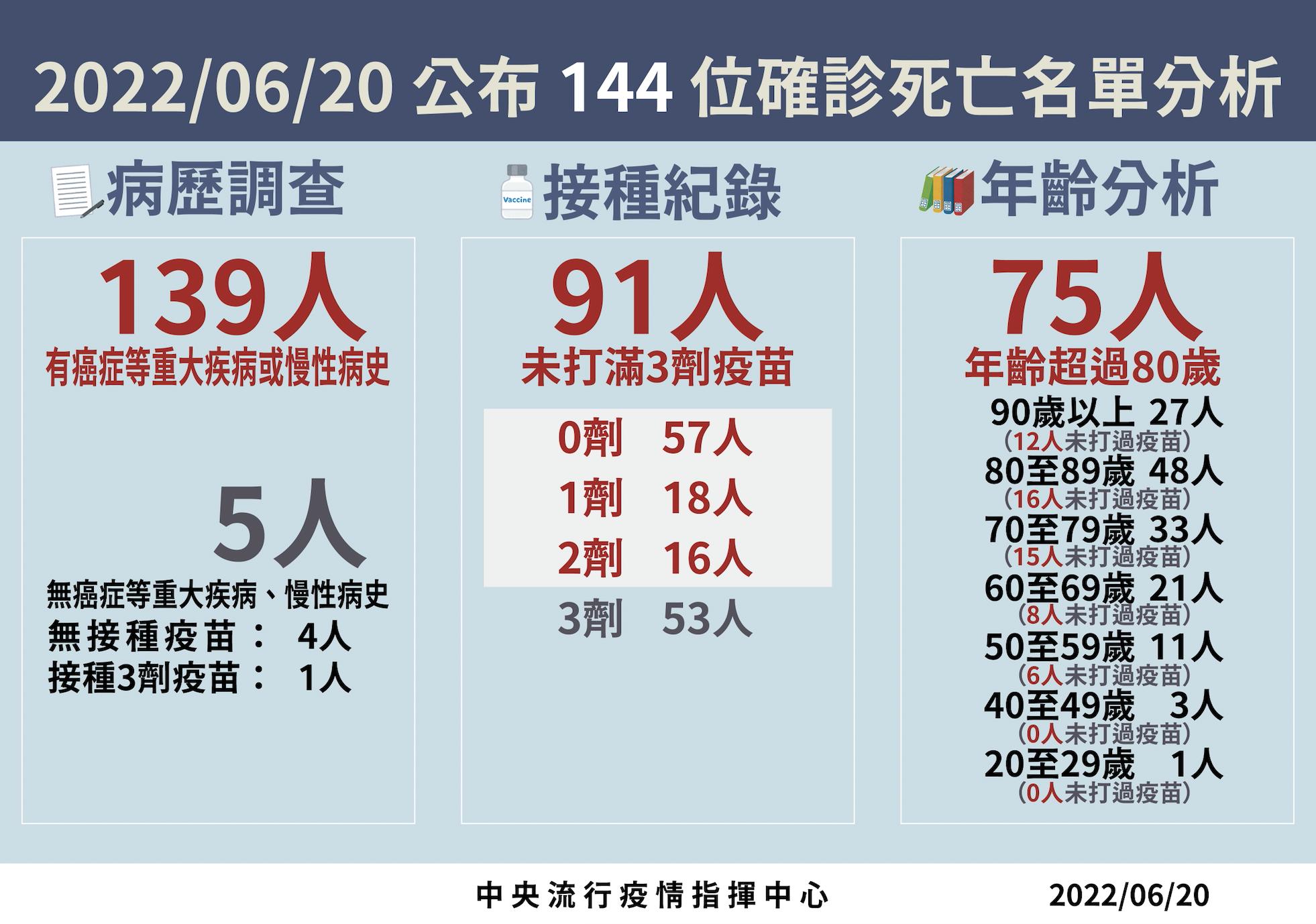 【有影】一個半月來新低！本土疫情掉回3萬例 144死驚見「20歲男發病5天不治」 13