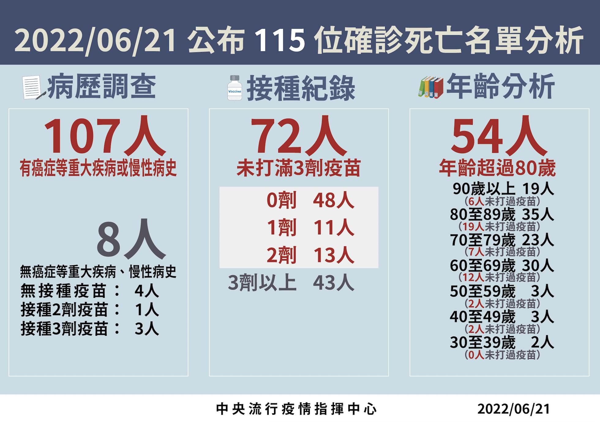 【有影】低點僅一天！本土回升5.6萬例115死 兒童肺炎再2例「4月大男嬰發紫緊急插管」 9