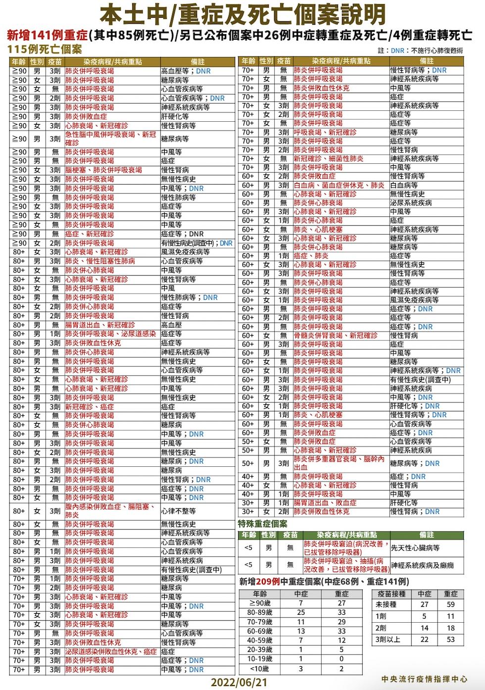 【有影】低點僅一天！本土回升5.6萬例115死 兒童肺炎再2例「4月大男嬰發紫緊急插管」 11