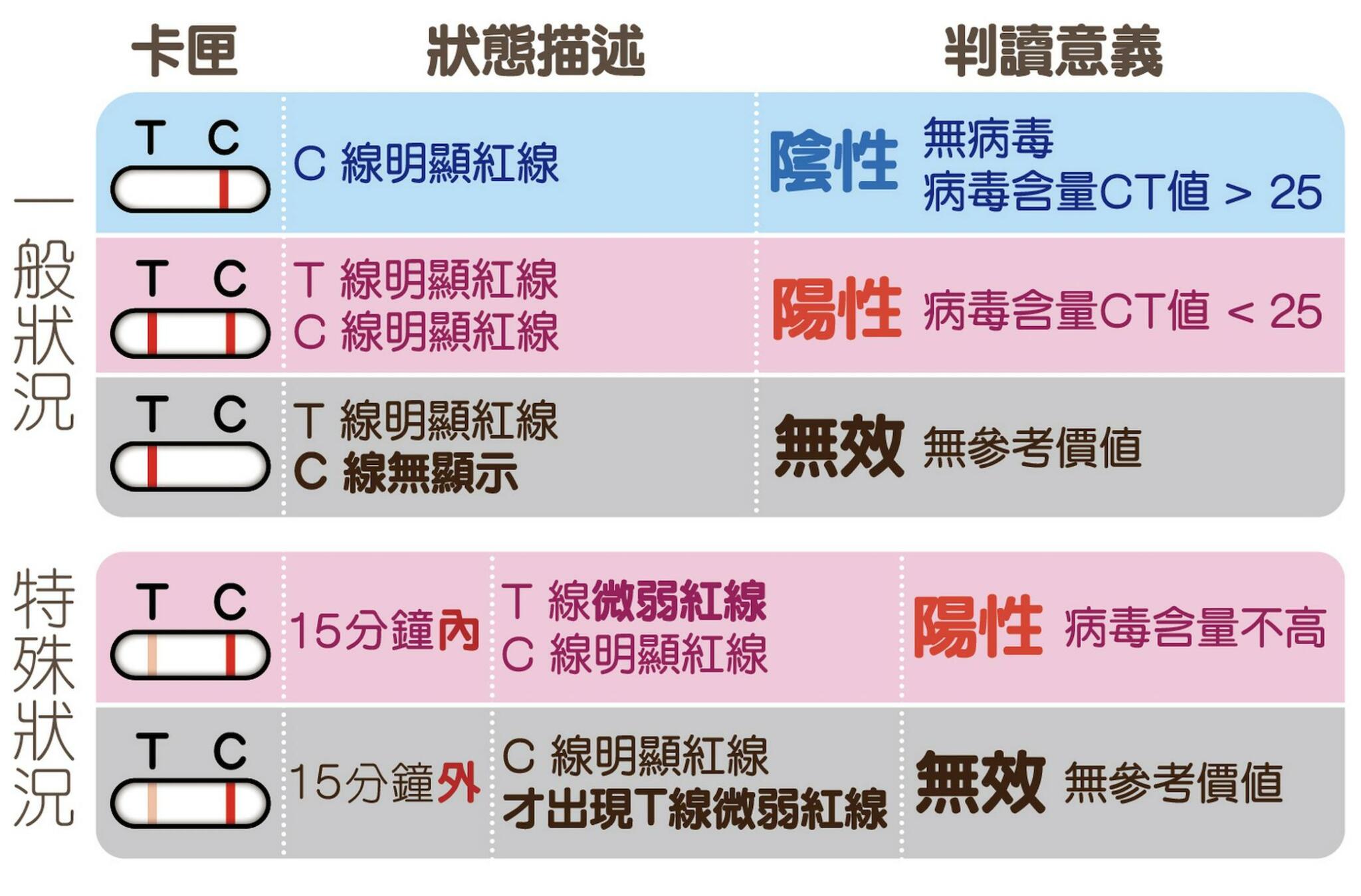 家用快篩有「這狀況」就沒效 微弱紅線代表什麼？醫師解答 5