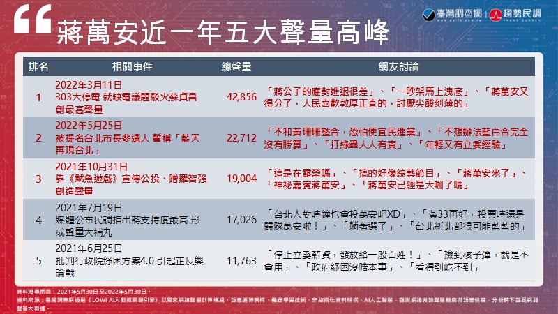 【臺灣調查網】蔣萬安創下最高聲量竟是因為跟「他」吵架！藍天能否再現仍須靠自證市政治理力 17