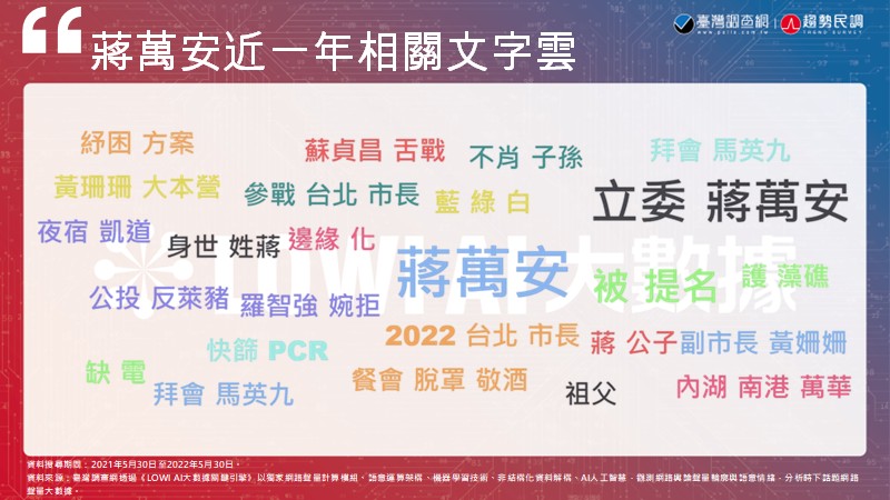 【臺灣調查網】蔣萬安創下最高聲量竟是因為跟「他」吵架！藍天能否再現仍須靠自證市政治理力 15