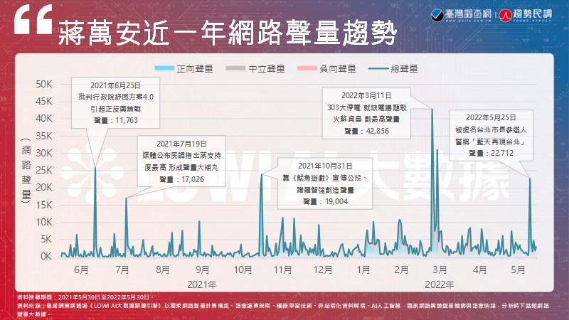 【臺灣調查網】蔣萬安創下最高聲量竟是因為跟「他」吵架！藍天能否再現仍須靠自證市政治理力 13