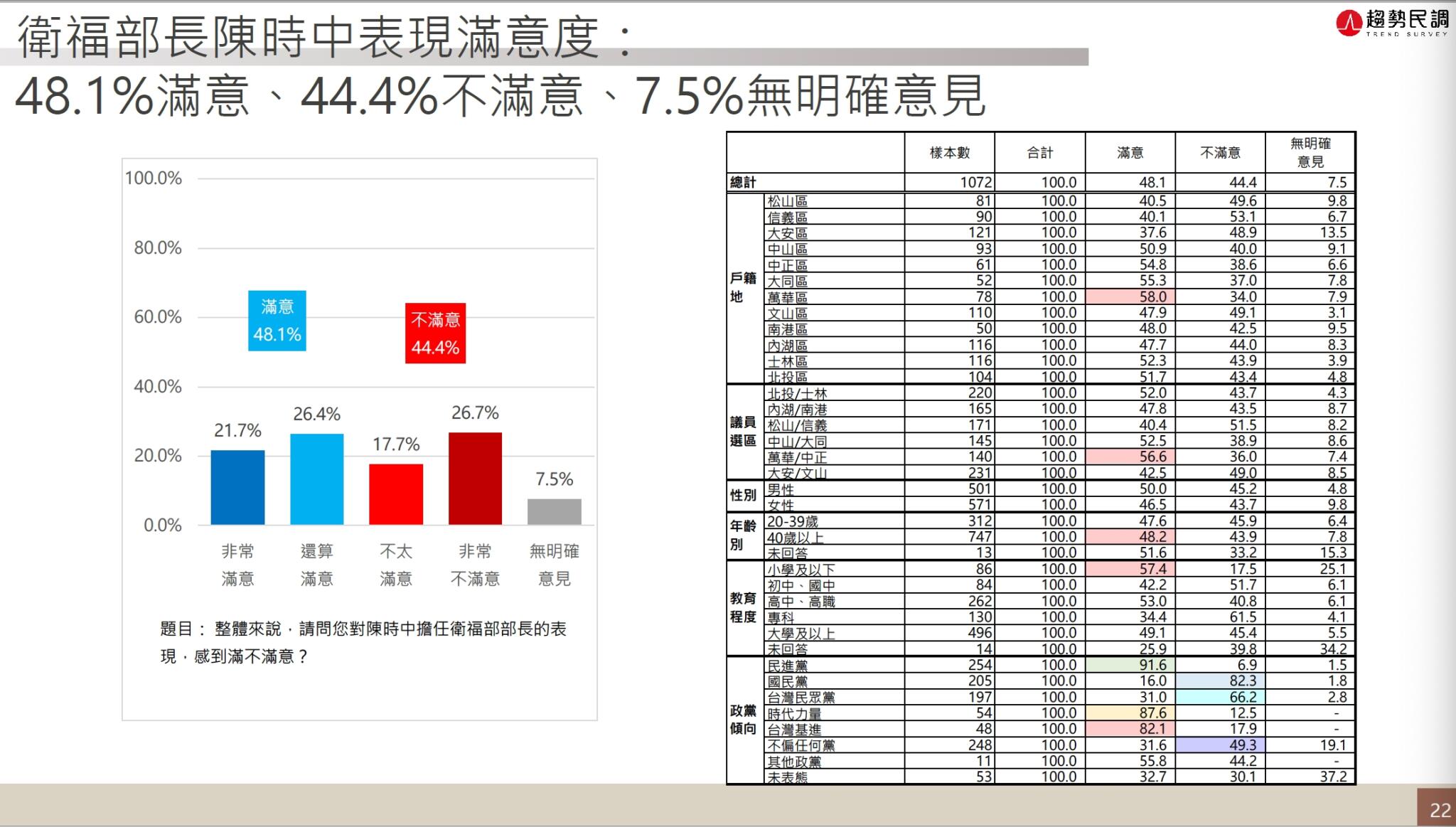 趨勢民調調查陳時中滿意度