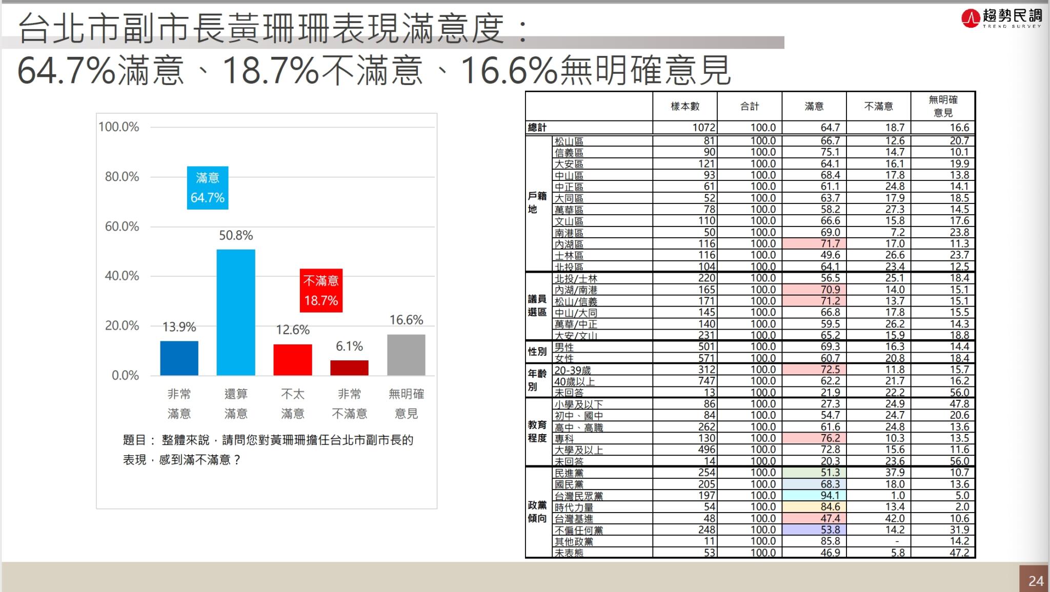 台北民調／民進黨落後第三 黃珊珊威脅蔣萬安「滿意度還比柯文哲高」 19