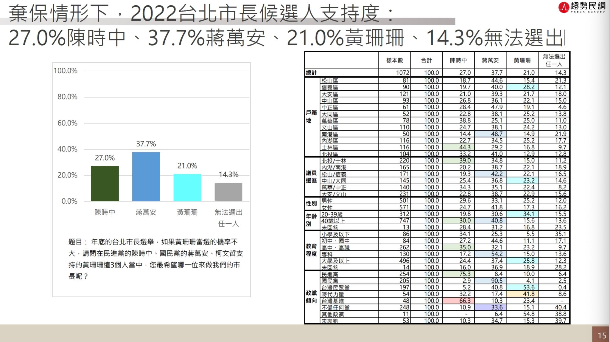 台北民調／黃珊珊評價高「三腳督」勢成 學者：棄保難發生黃基本盤棄不乾淨 19