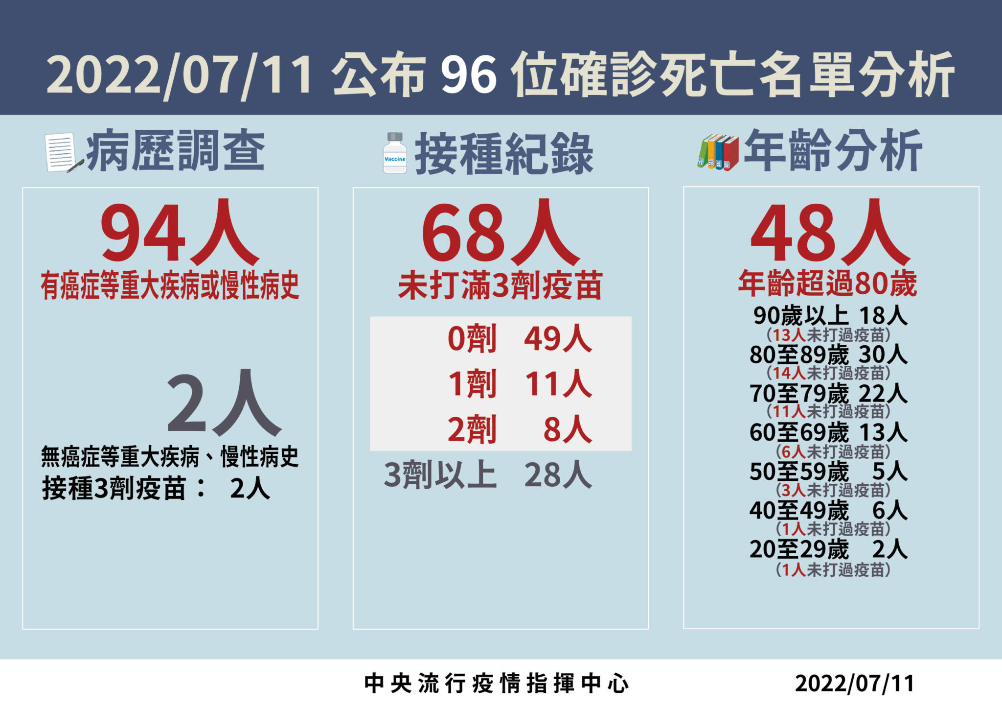 有影 69天來最低 疫情重返一字頭兩歲男染疫一個月後竟 家中猝死 匯流新聞網