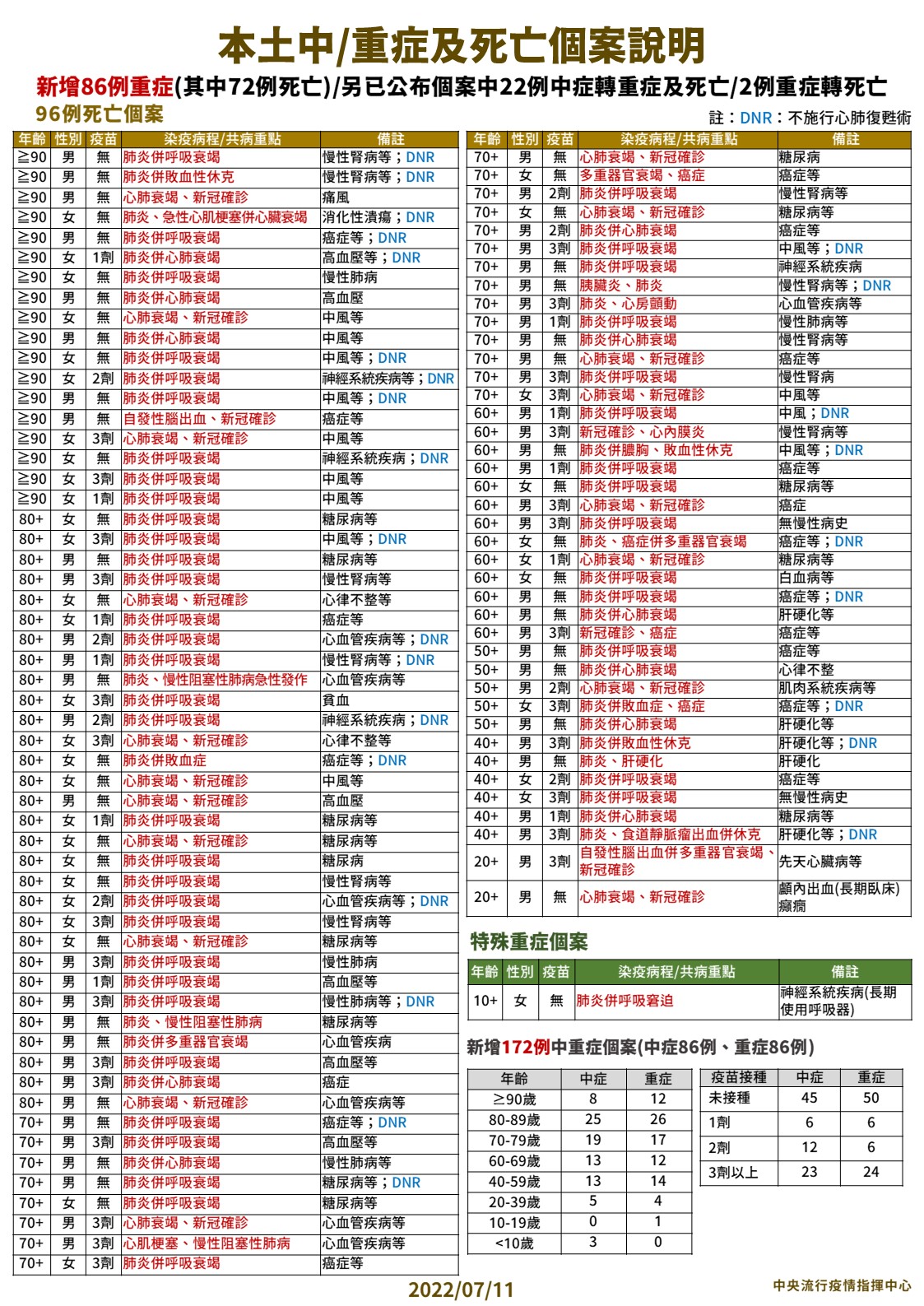 有影 69天來最低 疫情重返一字頭兩歲男染疫一個月後竟 家中猝死 匯流新聞網